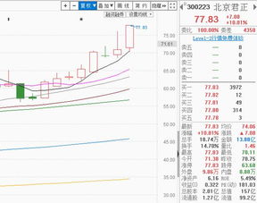 機(jī)構(gòu)搶籌電子設(shè)備，300223反包漲停大陽線坐穩(wěn)，下周計算機(jī)軟硬件開發(fā)或繼續(xù)高飛